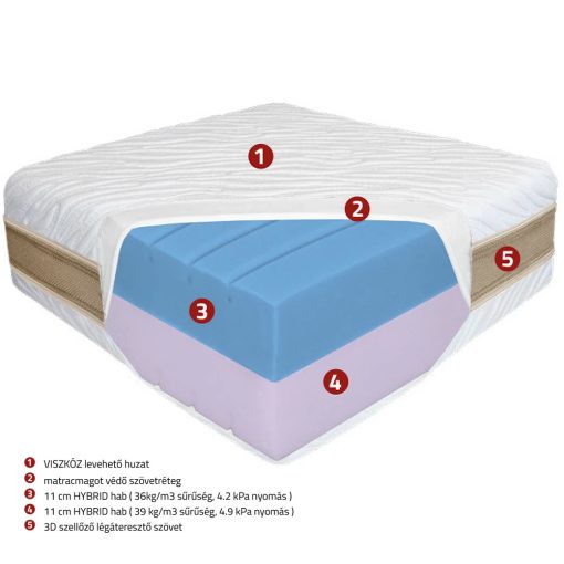 Best Dream Dual Comfort matrac 120x200 cm AJÁNDÉK PÁRNÁVAL