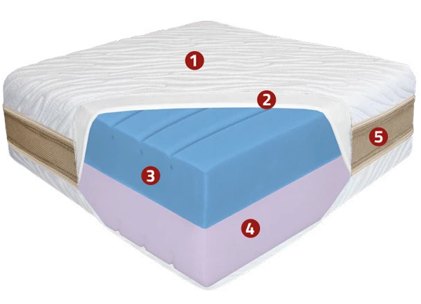Best Dream Dual Comfort matrac szerkezete